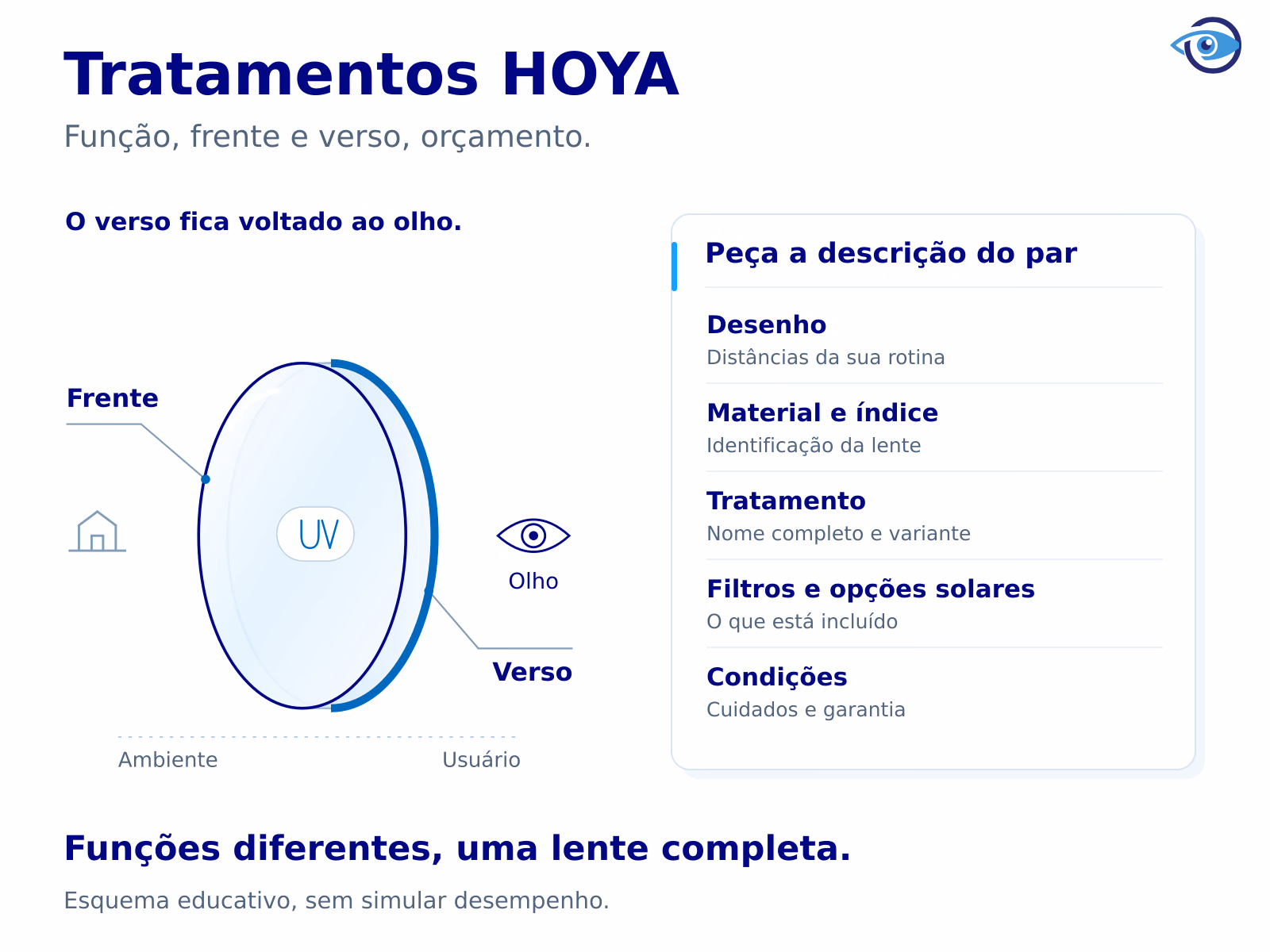 Lente de óculos em vista oblíqua, com frente voltada ao ambiente e verso voltado ao olho. Ao lado, uma ficha relaciona funções do tratamento às informações do orçamento, sem comparar desempenho. Lente de óculos em vista oblíqua, com frente voltada ao ambiente e verso voltado ao olho. Ao lado, uma ficha relaciona funções do tratamento às informações do orçamento, sem comparar desempenho.