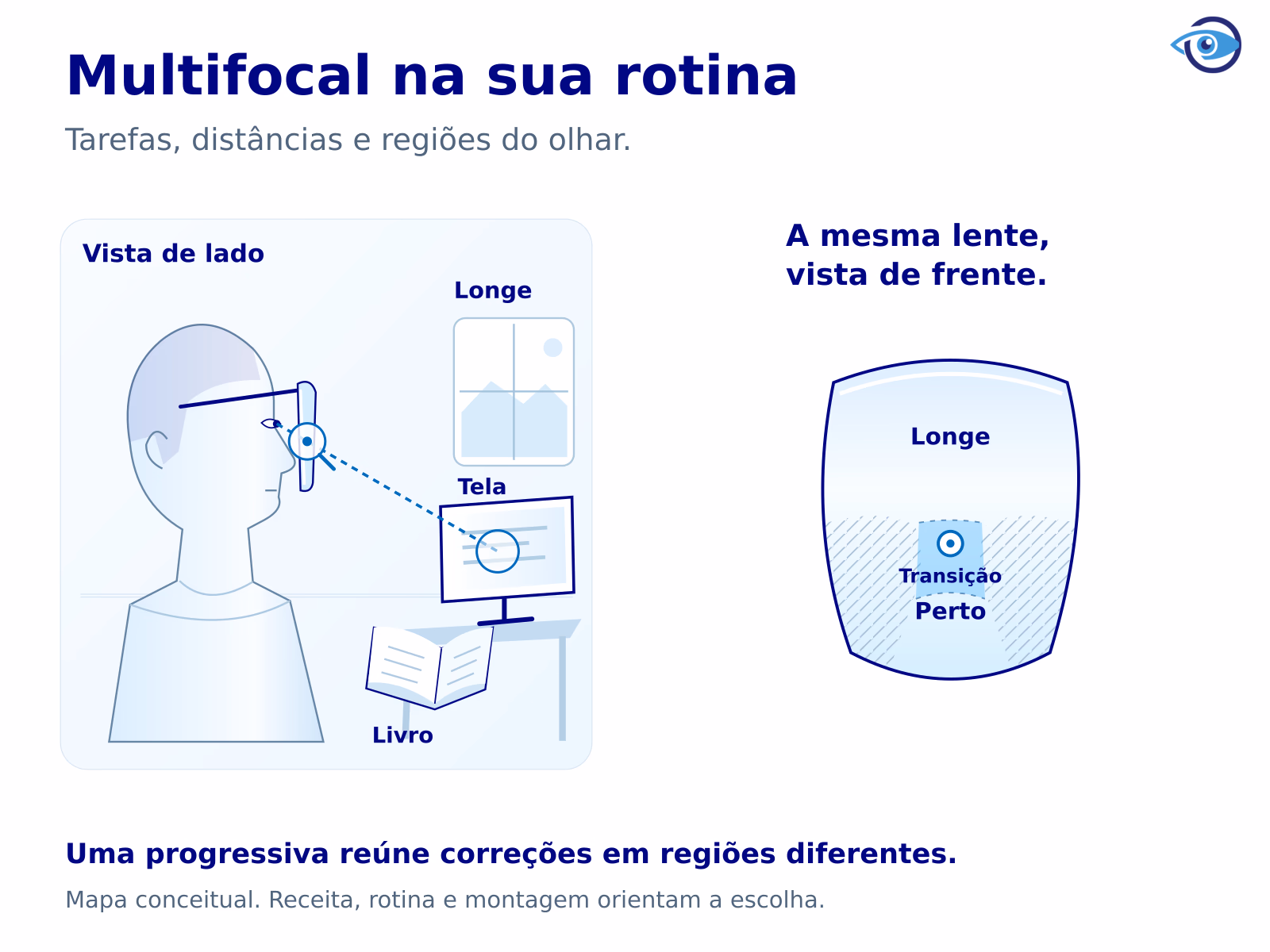 Pessoa de perfil com óculos, livro, monitor e alvo distante. Linhas de olhar se relacionam a um mapa conceitual da mesma lente progressiva vista de frente, sem simular a visão individual. Pessoa de perfil com óculos, livro, monitor e alvo distante. Linhas de olhar se relacionam a um mapa conceitual da mesma lente progressiva vista de frente, sem simular a visão individual.