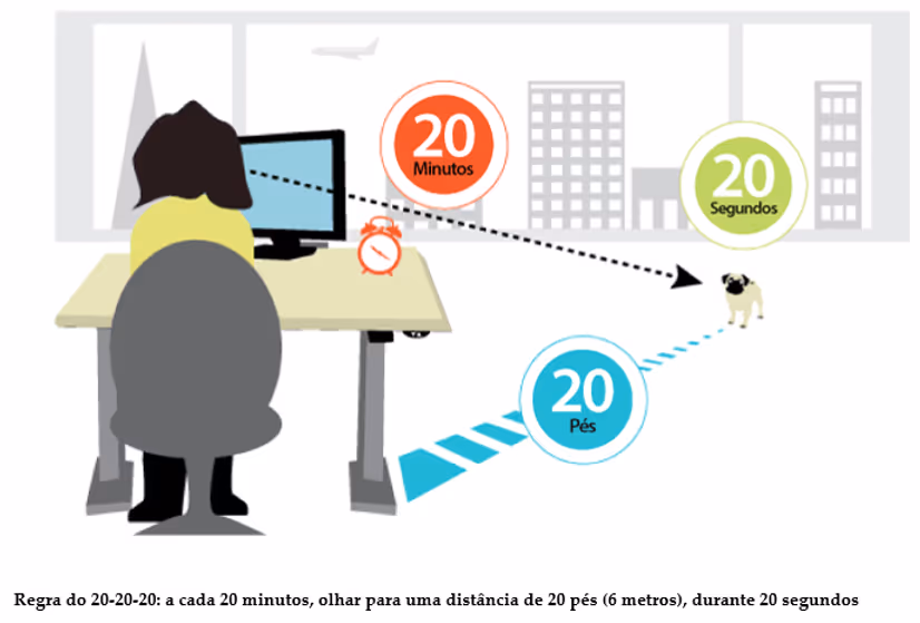 Regra 20-20-20: a cada 20 minutos, desvie o olhar para um objeto a 20 pés (6 metros) por 20 segundos.